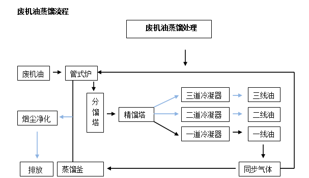 废机油蒸馏流程