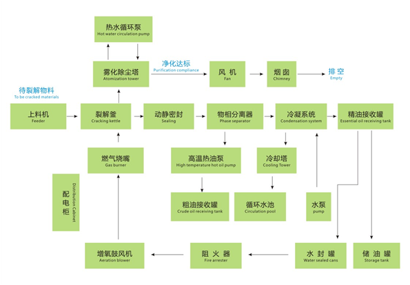 裂解工艺流程