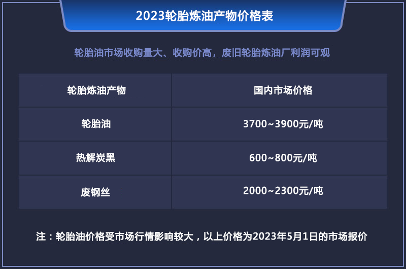现在做废轮胎炼油会亏钱吗？
