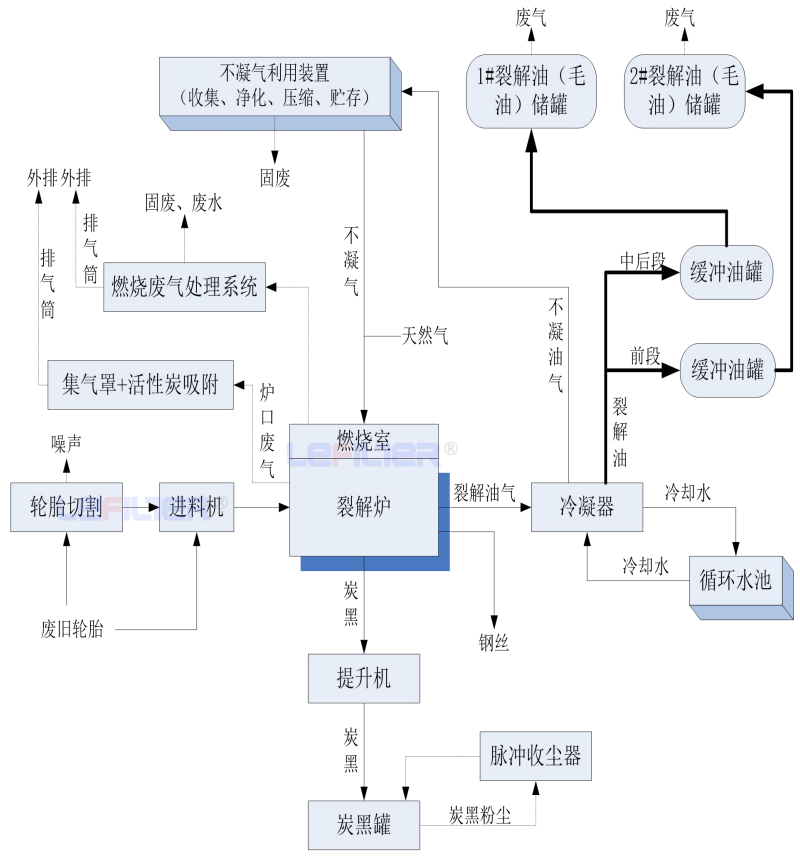 废轮胎炼油