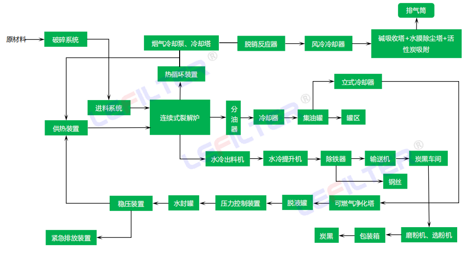 全连续式轮胎炼油工艺流程