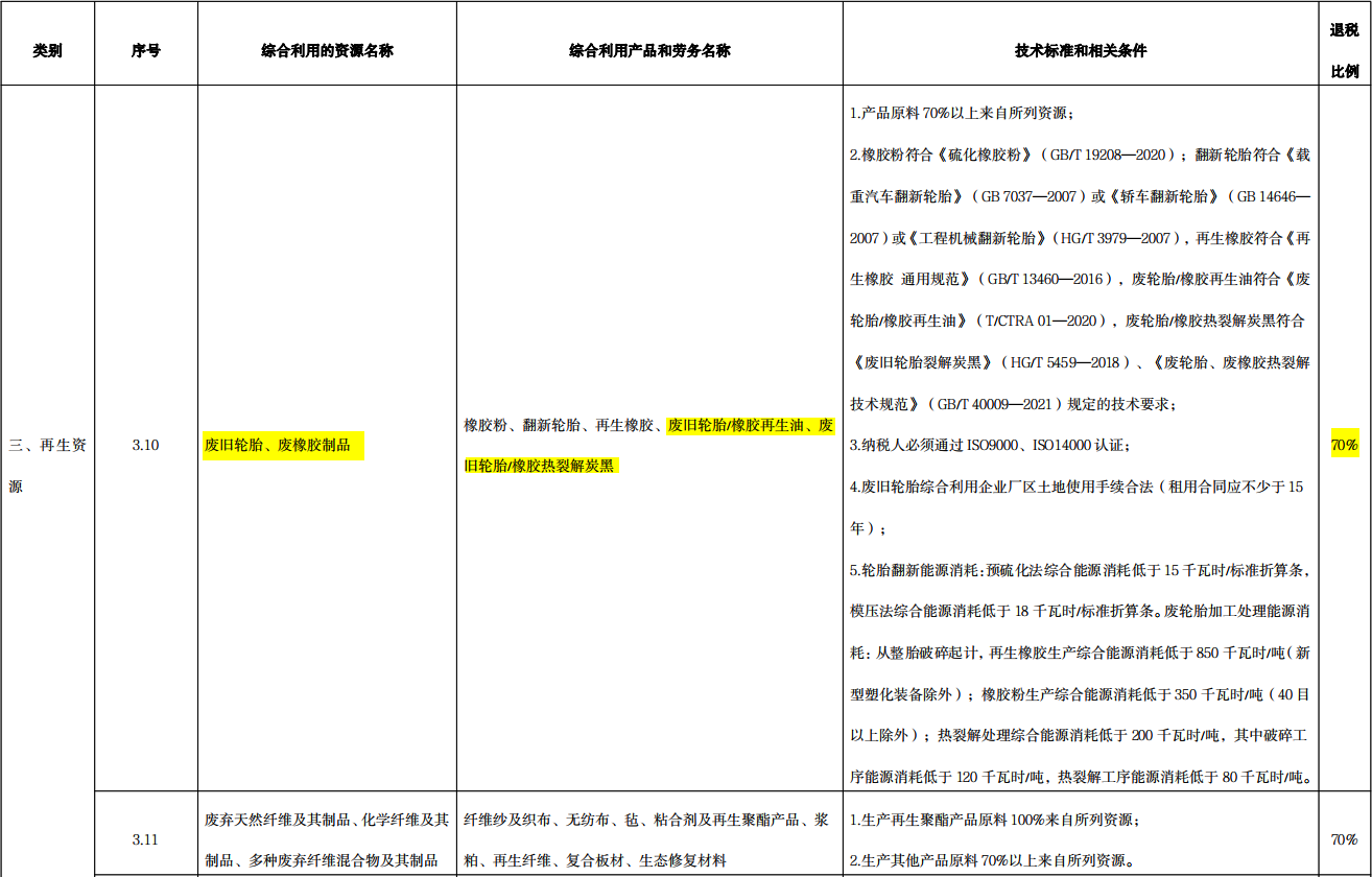 财政部《资源综合利用产品和劳务增值税优惠目录》