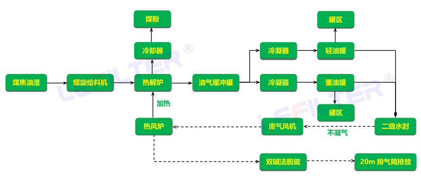 煤焦油渣热解