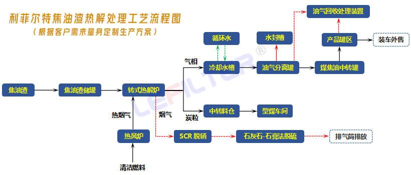 焦油渣热解