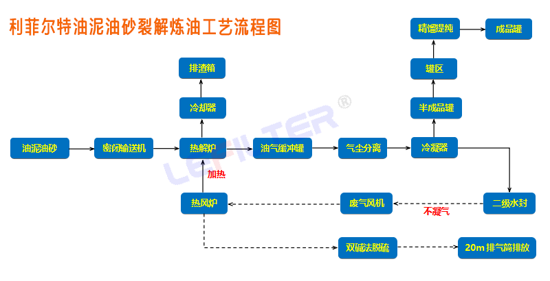 油泥油砂裂解炼油工艺流程