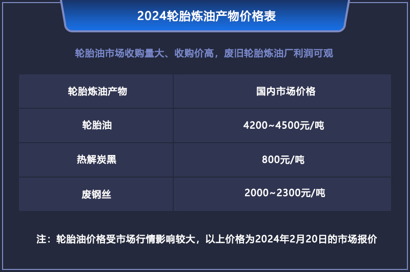轮胎炼油价格