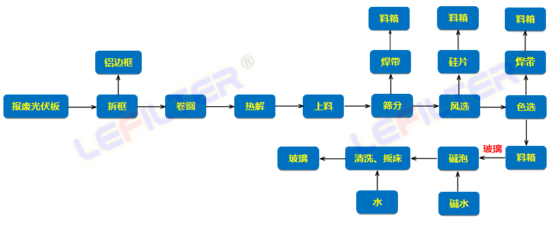 光伏板分解工艺流程图