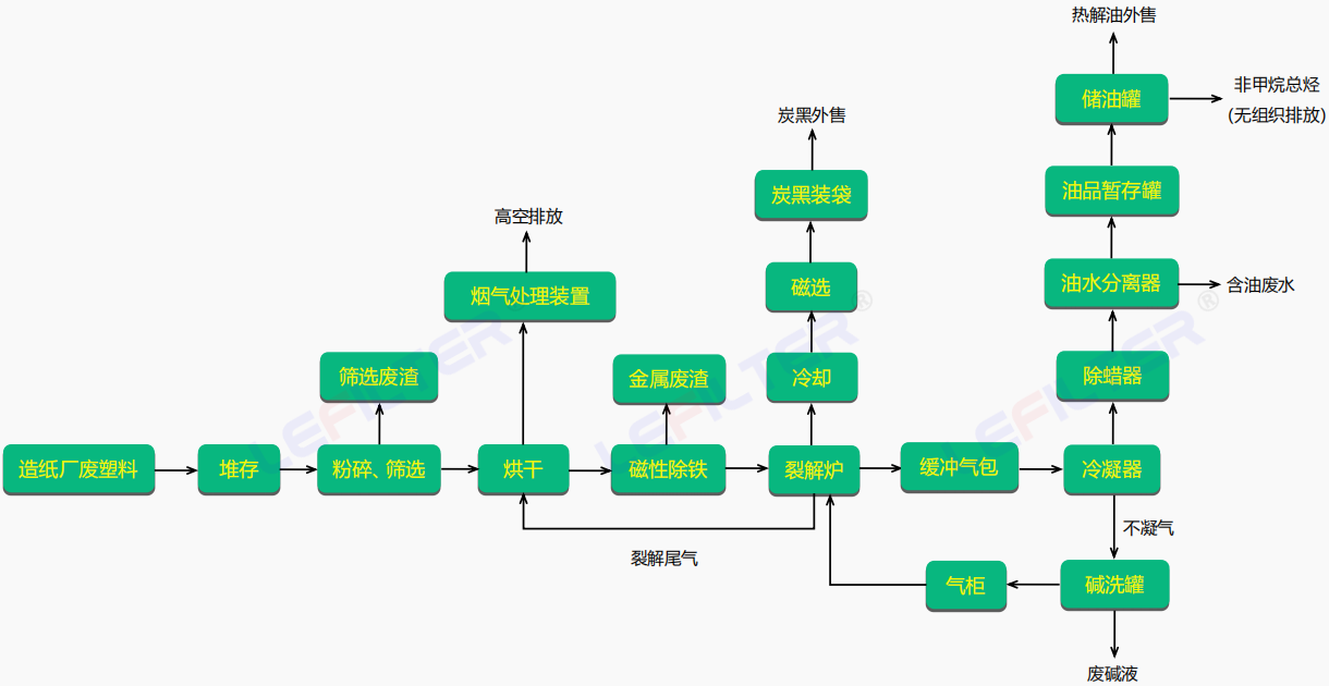 造纸厂废塑料连续式热解炼油工艺流程介绍