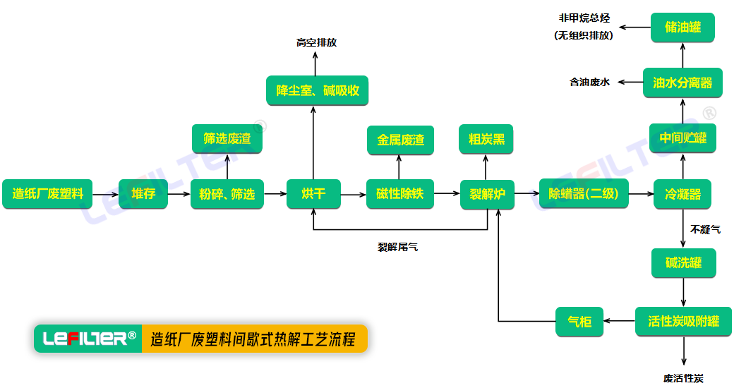 造纸废塑料热解炼油工艺流程介绍