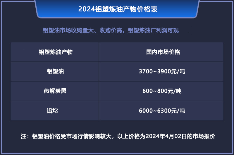 铝塑炼油的利润有多大？