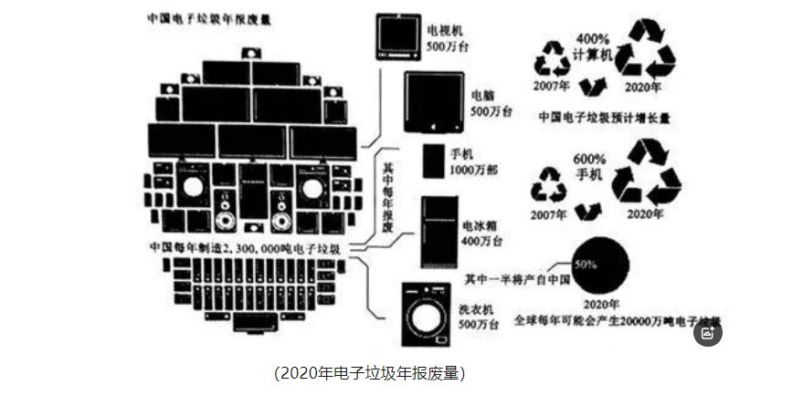 电子垃圾热解回收