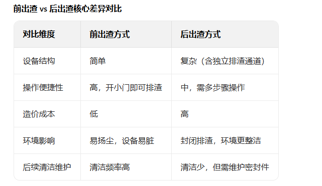 炼油设备的出渣方式