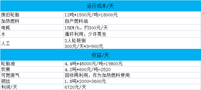 废轮胎炼油