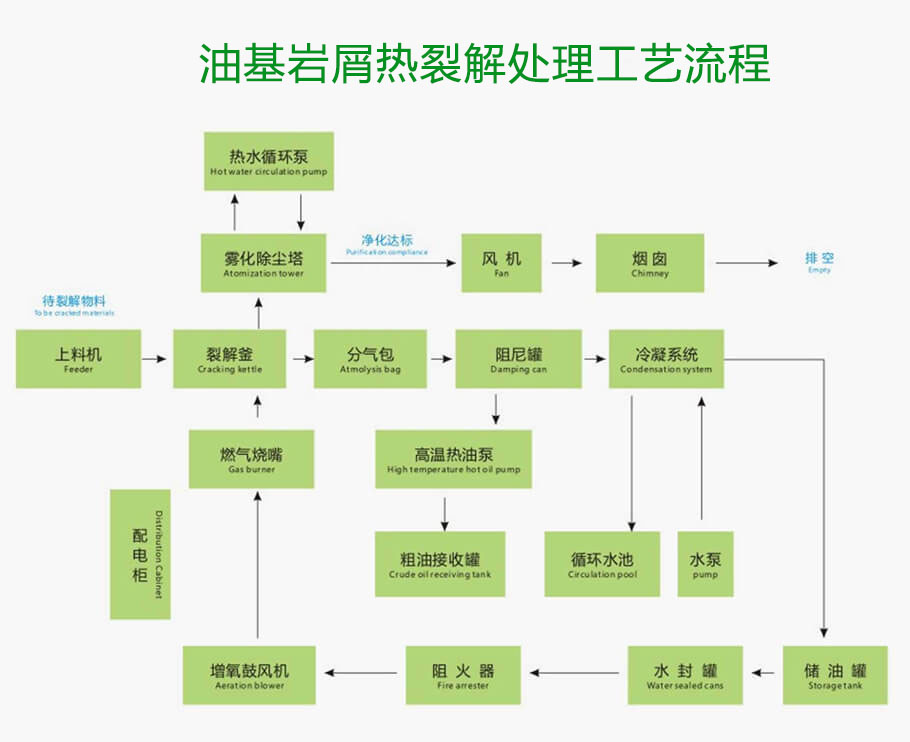 油基岩屑热裂解处理工艺流程