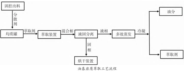 油基岩屑萃取处理工艺流程