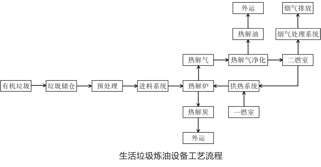 生活垃圾热解温度对产物的影响