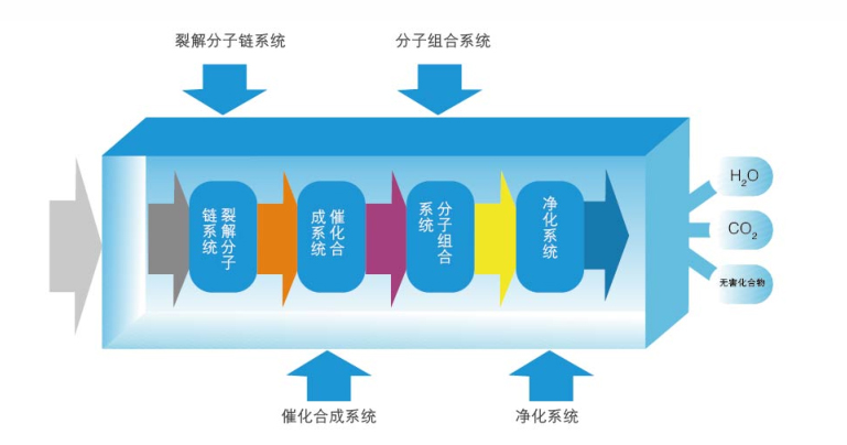 Uv光氧催化设备工作原理图