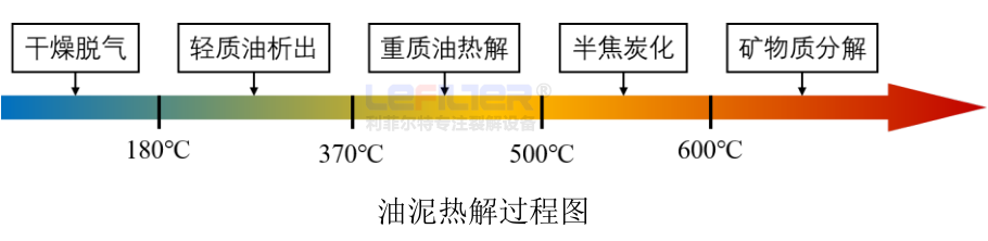 油泥热解过程图