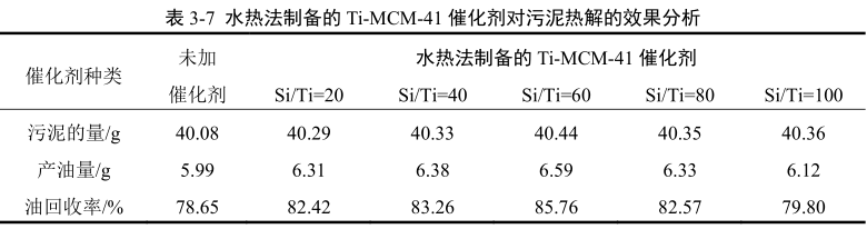 水热法制备的Ti-MCM-41对油泥热解效果的分析