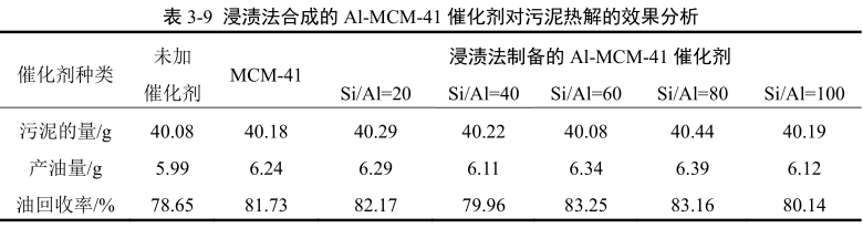 浸渍法制备的Al-MCM-41对油泥泥热解效果的分析