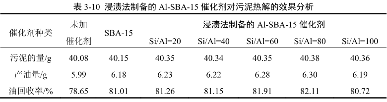 浸渍法制备的介孔分子筛催化剂对污泥热解效果的分析