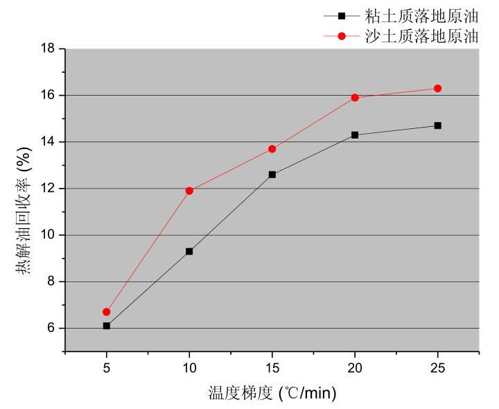 温度梯度对落地油泥热裂解油品回收率的影响