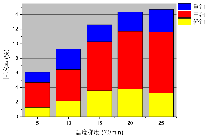 粘土质落地油泥热裂解冷凝油组分图热裂解冷凝油组分图