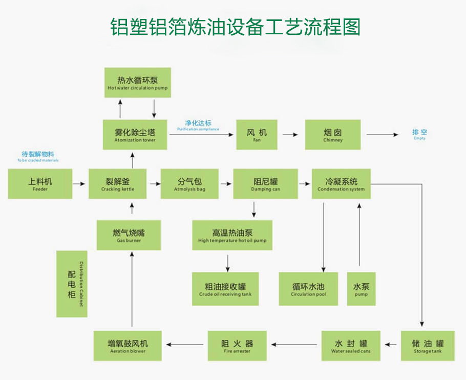 铝塑铝箔炼油设备工艺流程图