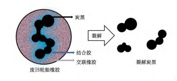 废轮胎热解炭黑（CBp）形成过程