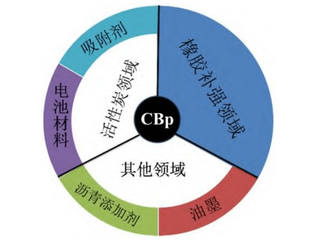 废轮胎热解炭黑（CBp）应用领域