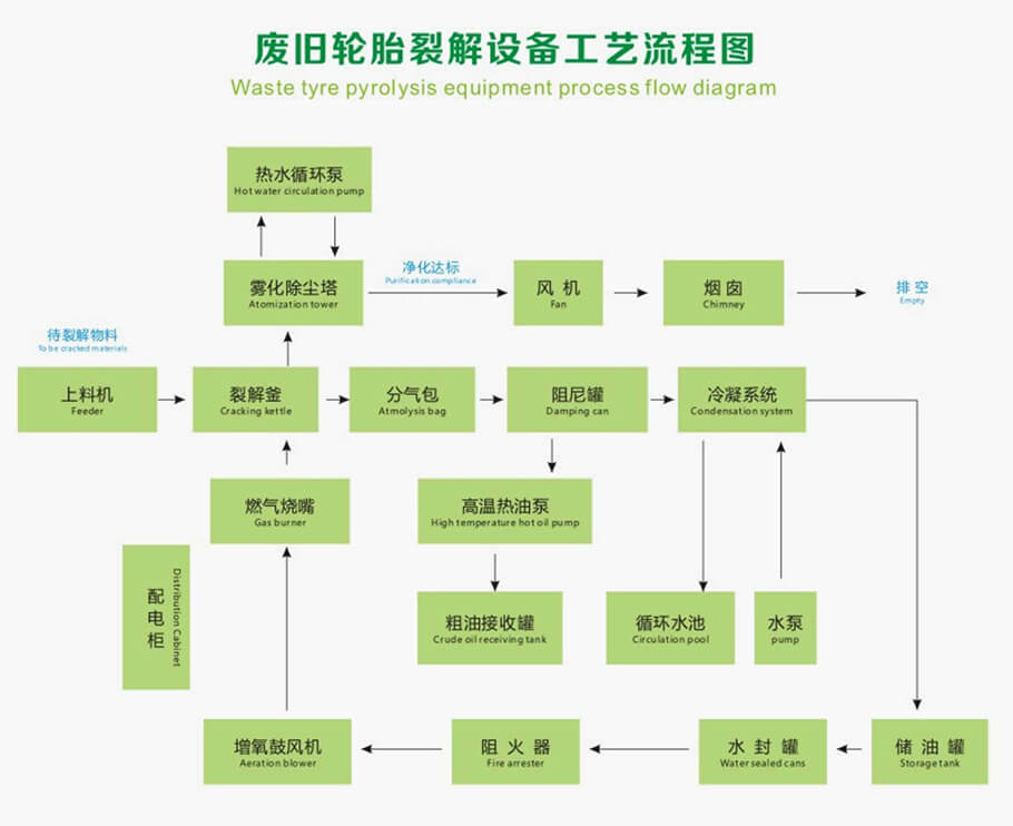 轮胎裂解工艺流程