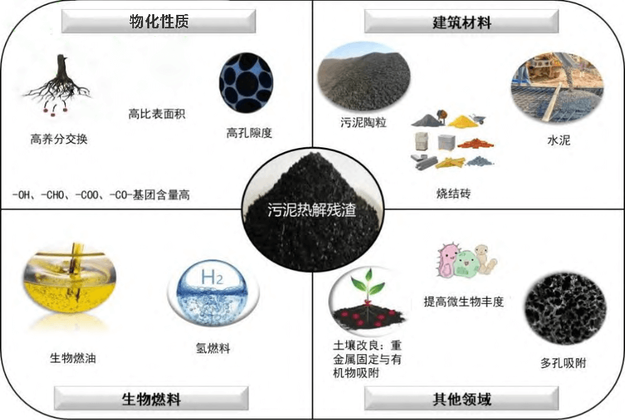 城市污泥热解残渣资源化利用