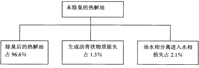 除臭后热解油的损失情况