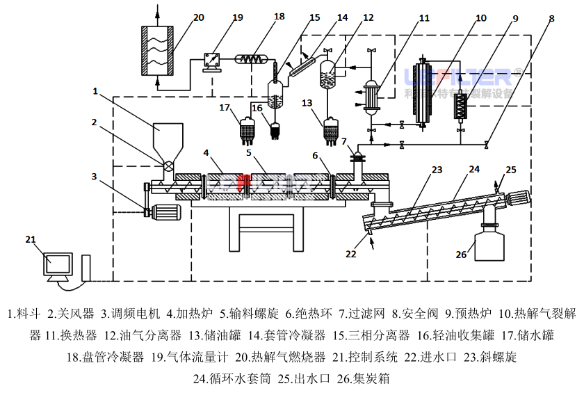 全自动连续式废橡胶热解设备示意图