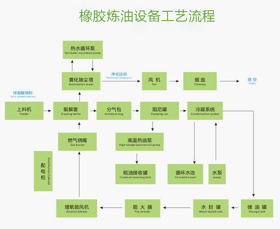 橡胶炼油工艺流程