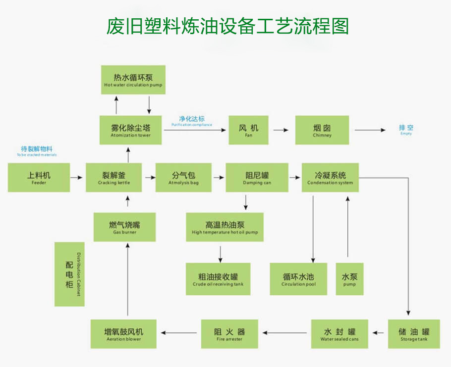 废塑料炼油工艺流程