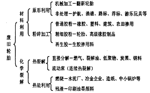 废旧轮胎综合利用途径汇总