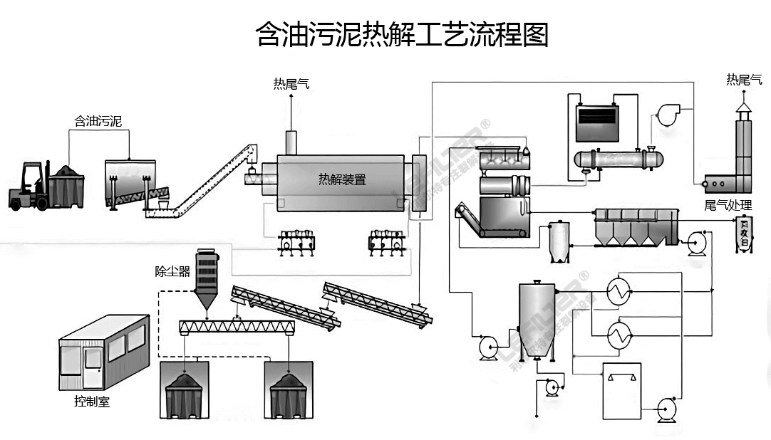 含油污泥热解工艺流程图