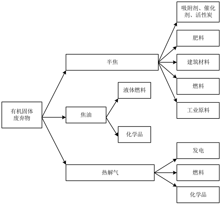 热解产物的主要利用方式