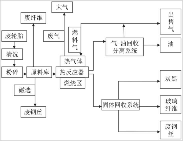 废旧轮胎裂解炼油