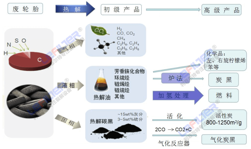 废旧轮胎裂解炼油