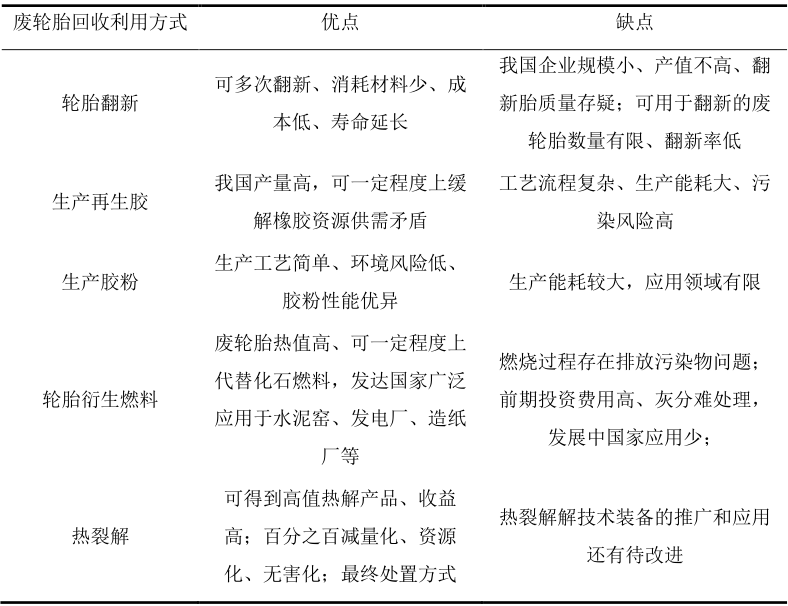 废轮胎各回收利用方式的对比