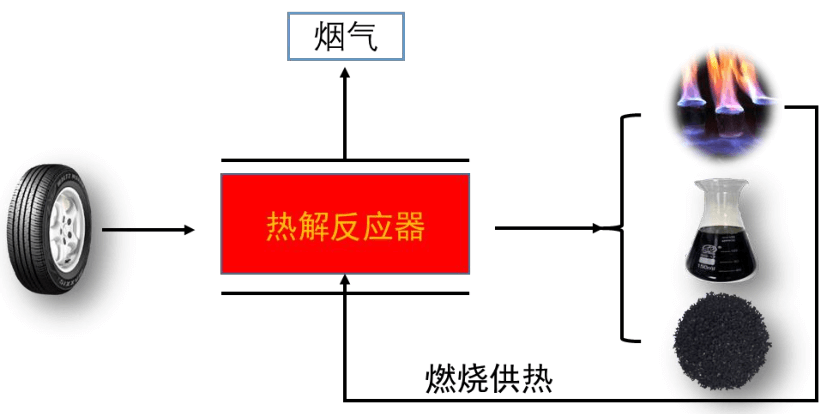 废轮胎热裂解