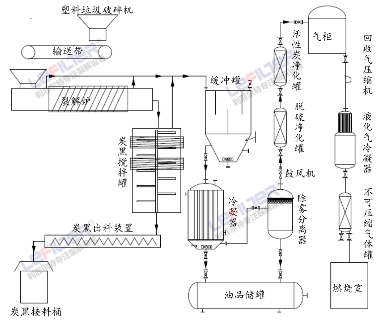 塑料炼油