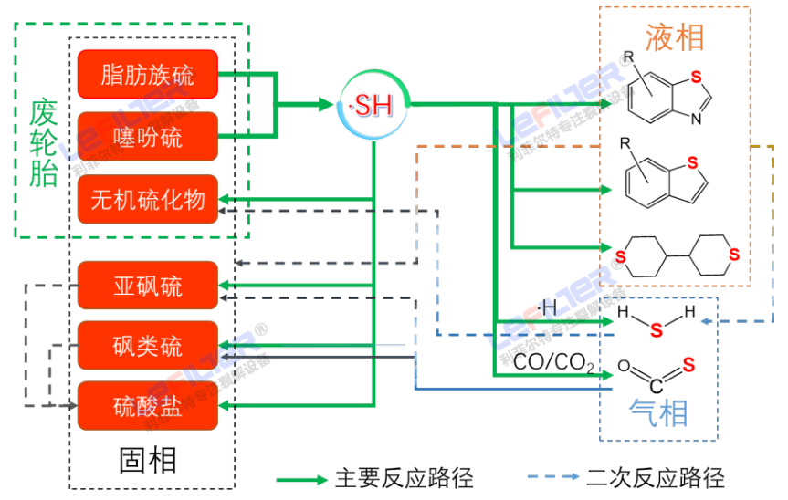 线胎和钢丝胎热解出的油含硫量有区别吗？