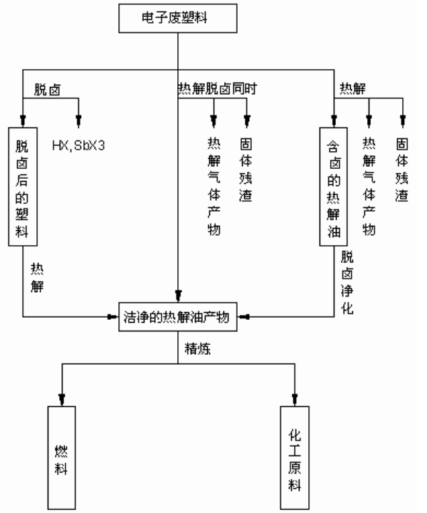 塑料裂解炼油