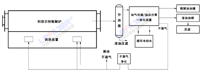 废旧轮胎炼油