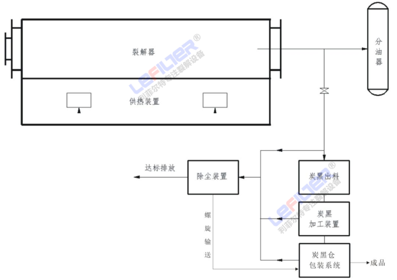 炭黑收集过程