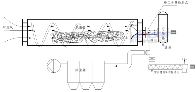 钢丝出料准备流程图