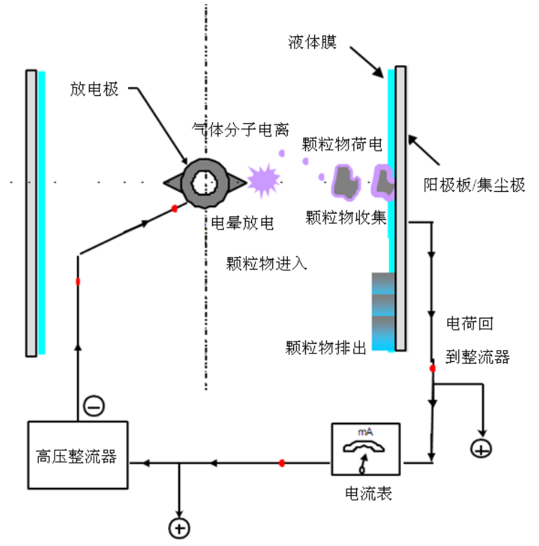 湿式电除尘器